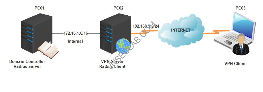 VPN With RADIUS